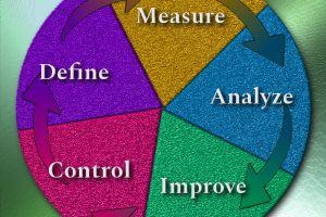 Define, Measure, Analyze, Improve, Control (DMAIC)