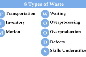 8 Types of Waste in Lean - TIM WOODS