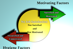 Herzberg's Two Factory Theory of Motivation