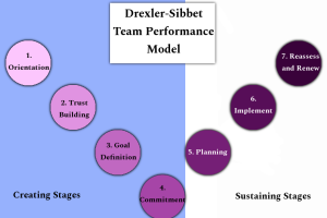 Drexler-Sibbet Team Performance Model