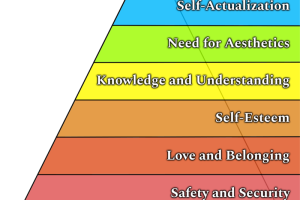 Maslow's Expanded Hierarchy of Needs Diagram